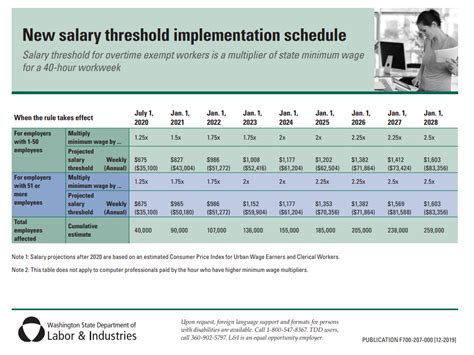 dole minimum wage 2024|“New Compensation Requirements for Exempt Employees: What .